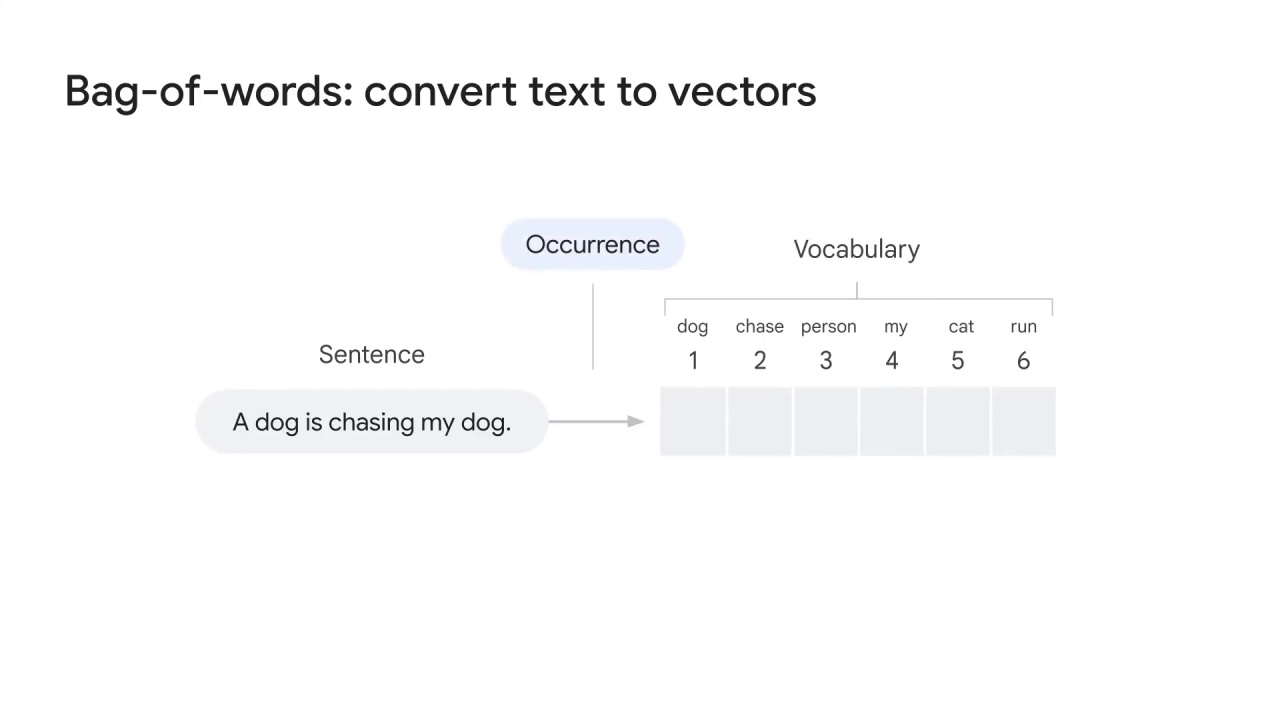 33/43 One-hot encoding and bag-of-words