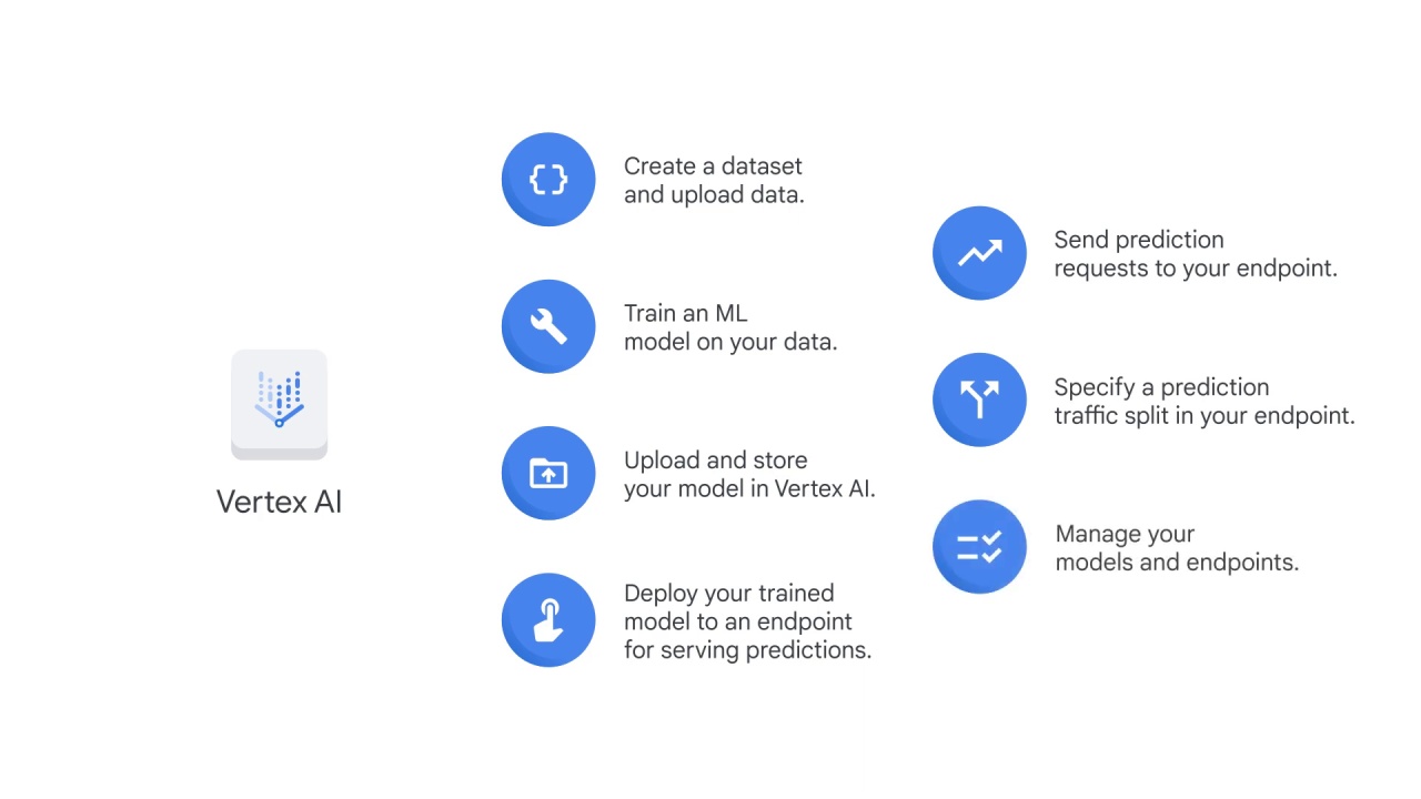 62/69 What is vertex ai and why does a unified platform matter?