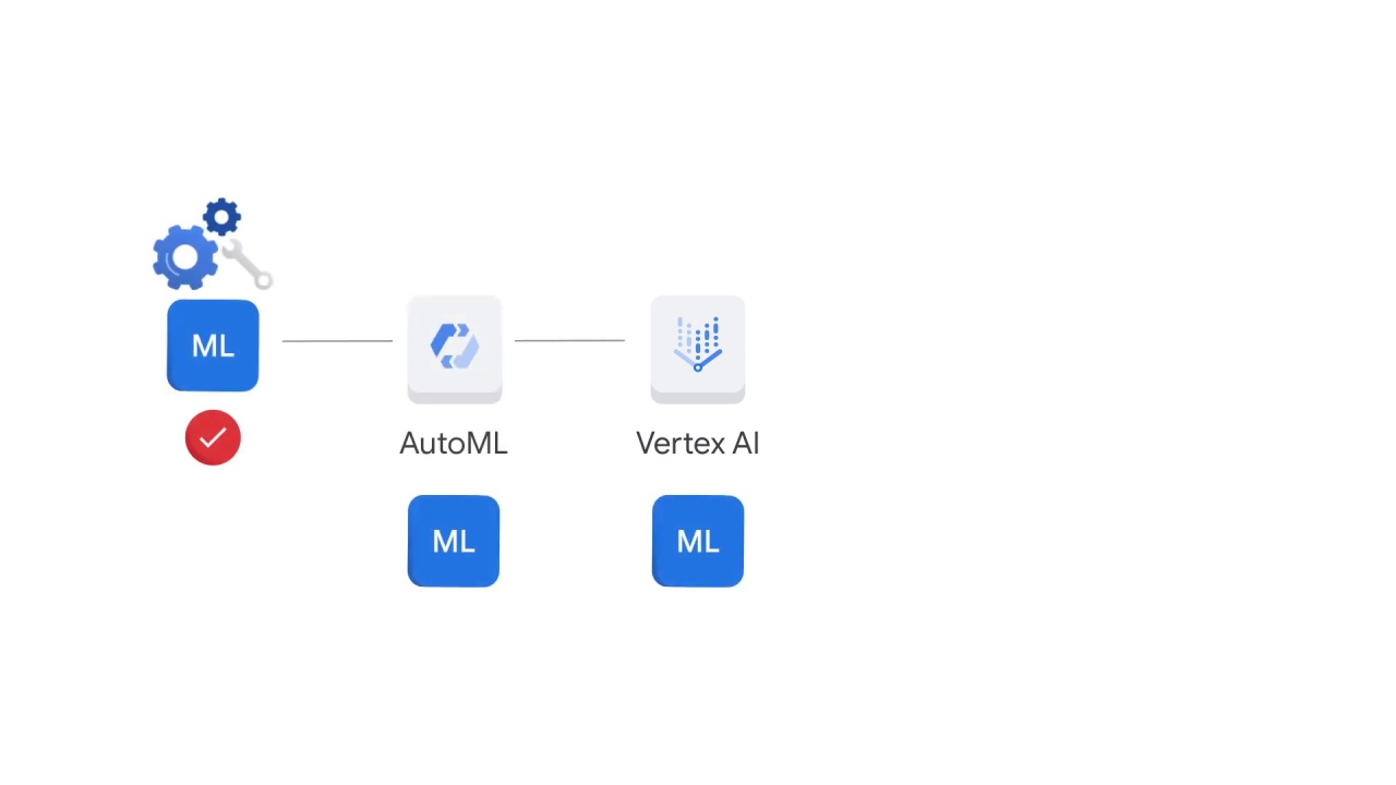 64/69 What is vertex ai and why does a unified platform matter?