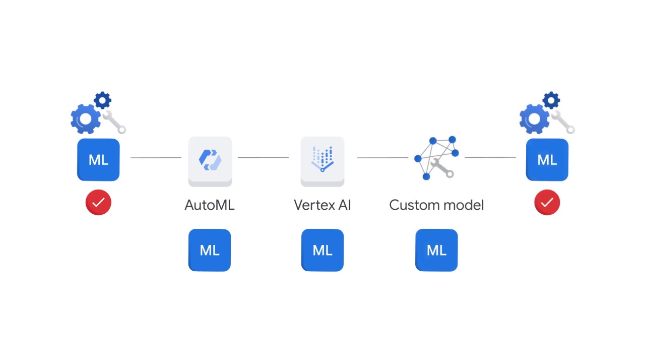 65/69 What is vertex ai and why does a unified platform matter?