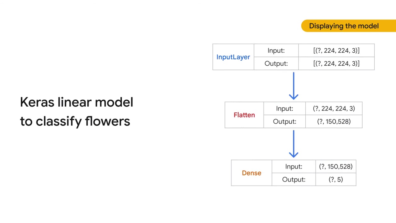 71/105 Implementing Linear Models for Image Classification