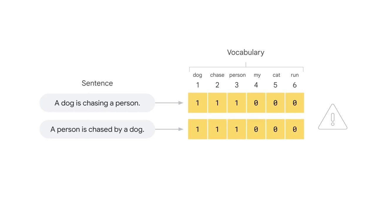 42/43 One-hot encoding and bag-of-words