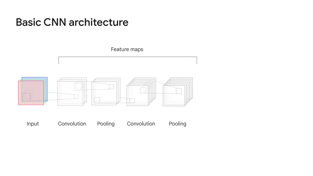 77/98 CNN Model Parameters