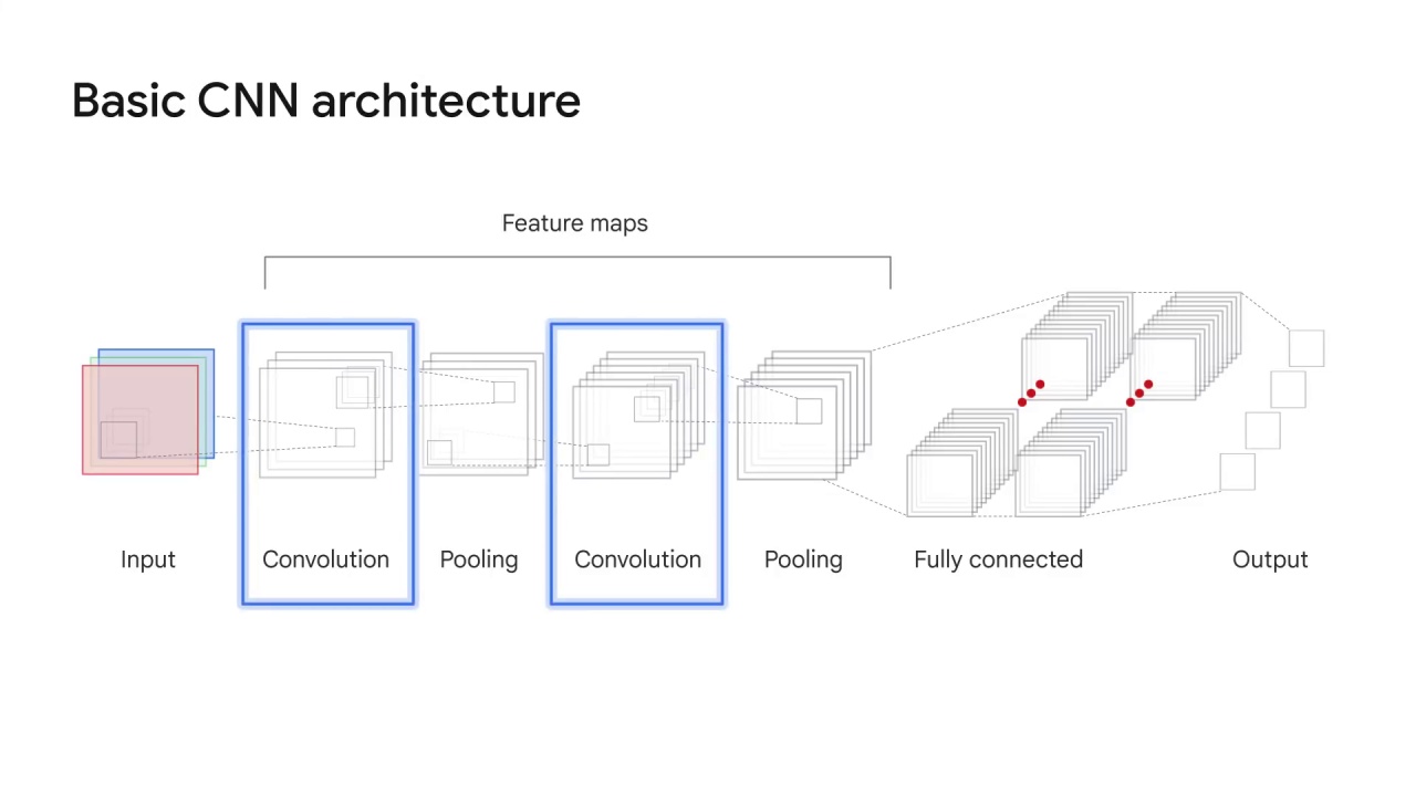 79/98 CNN Model Parameters