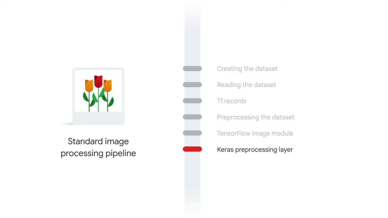 81/89 Preprocessing the Image Data