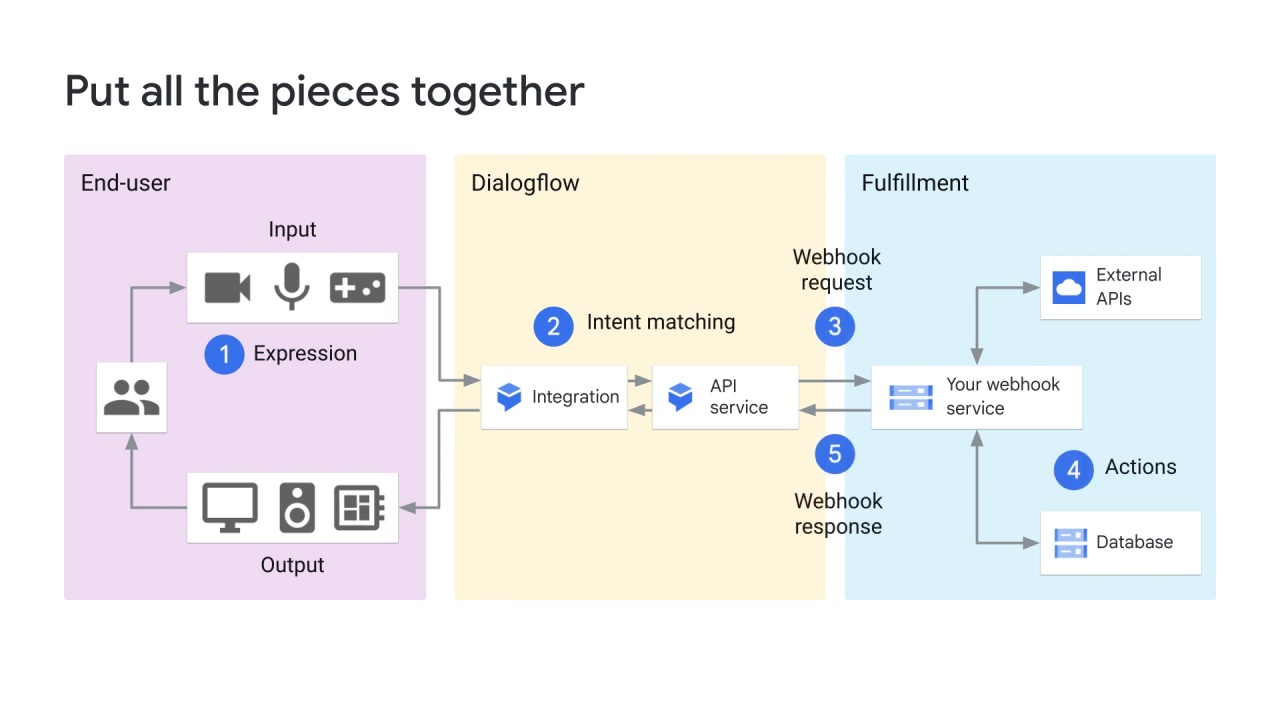 82/98 NLP APIs