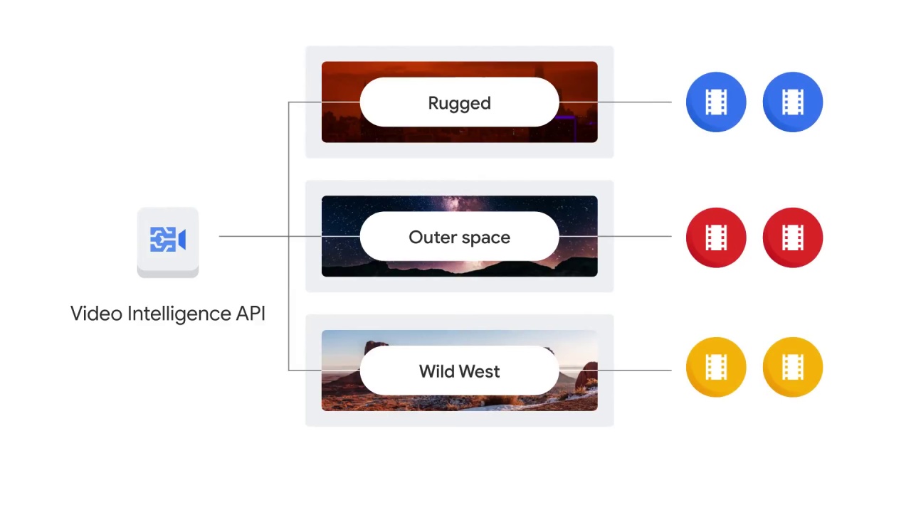 84/107 Vision API - Pre-built ML Models