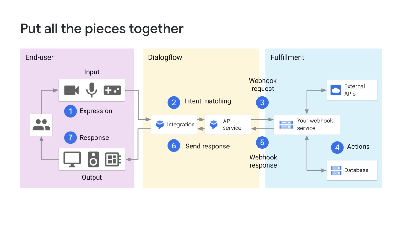 84/98 NLP APIs