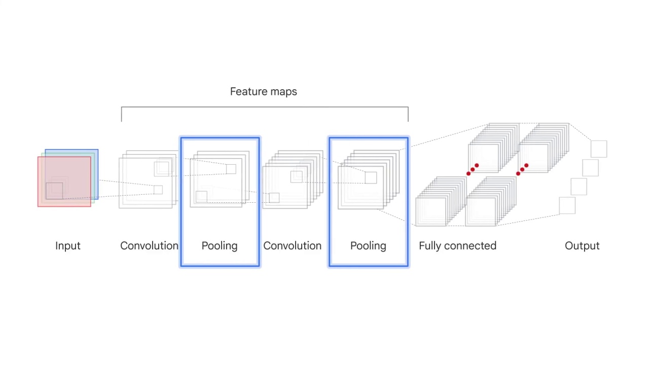 86/98 CNN Model Parameters