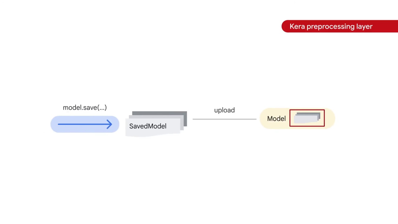 86/89 Preprocessing the Image Data