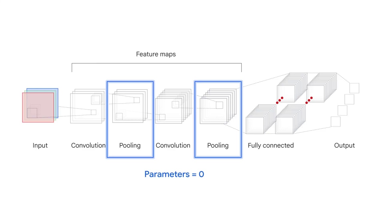 87/98 CNN Model Parameters