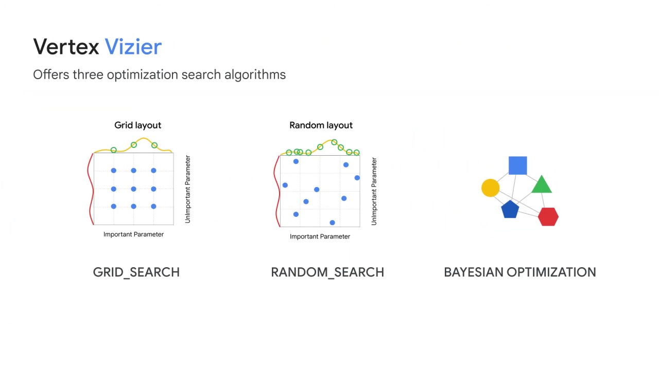 89/89 Vertex AI Vizier hyperparameter tuning