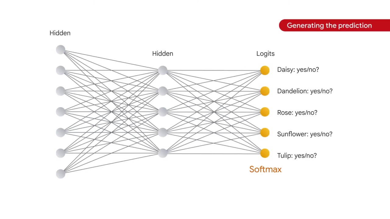 94/105 Implementing Linear Models for Image Classification