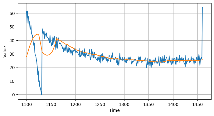 ../../_images/c4w1_working_with_time_series_14_1.png