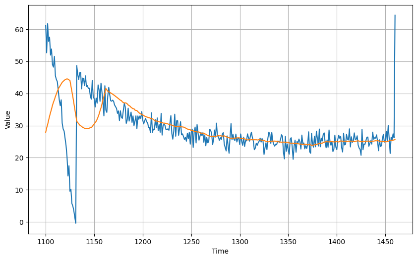 ../../_images/c4w1_working_with_time_series_19_1.png