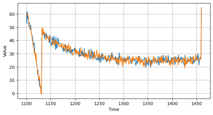 ../../_images/c4w1_working_with_time_series_19_11.png