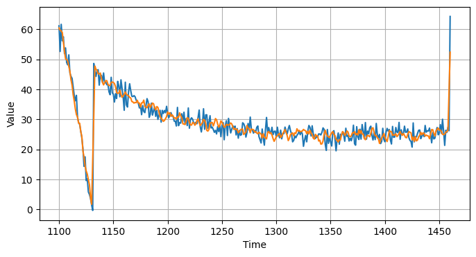 ../../_images/c4w1_working_with_time_series_21_1.png