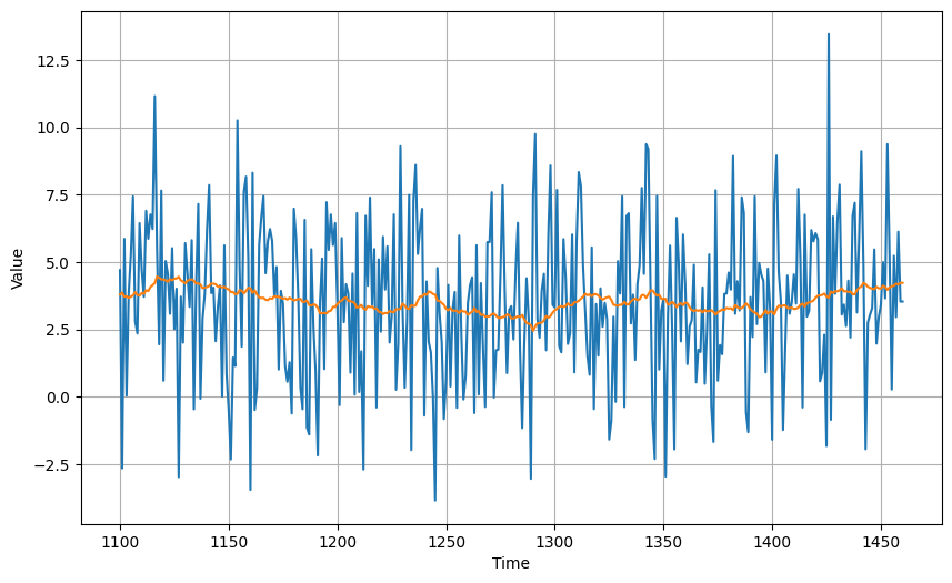 ../../_images/c4w1_working_with_time_series_23_1.png