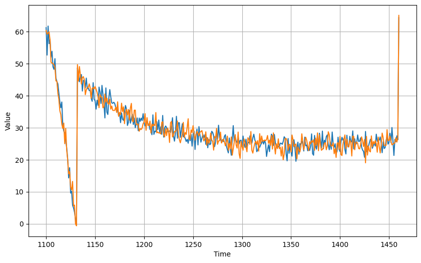 ../../_images/c4w1_working_with_time_series_24_1.png