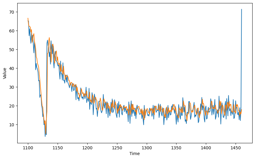 ../../_images/c4w2_predicting_time_series_9_1.png