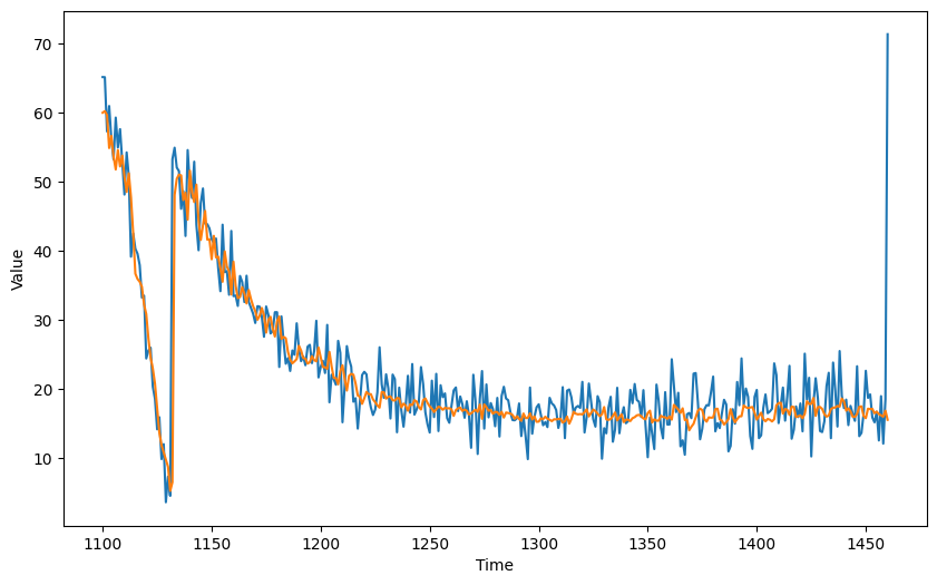 ../../_images/c4w3_rnns_predict_time_series_11_1.png